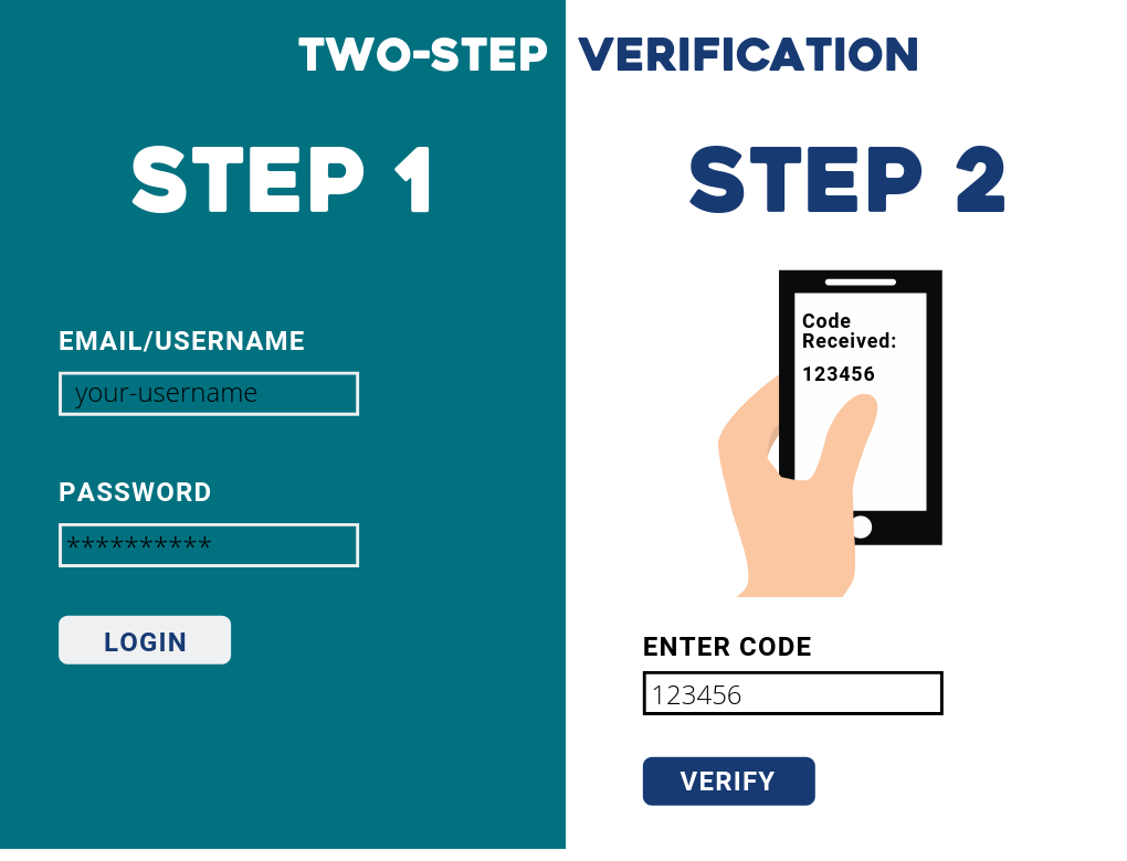 Two-step authentication provides an additional layer of protection beyond a standard username and password. to safeguard your digital identity